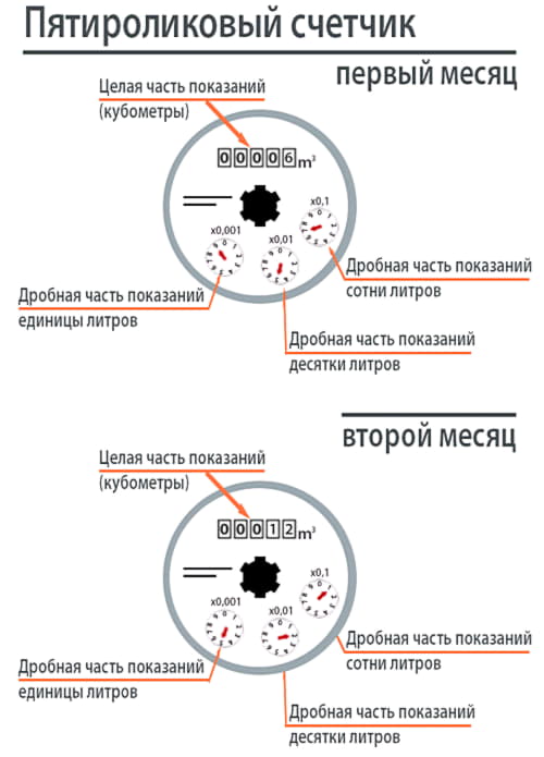 На электронном дисплее число приводится с разделит