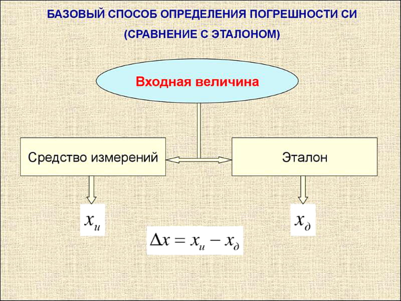 Базовый способ определения погрешности