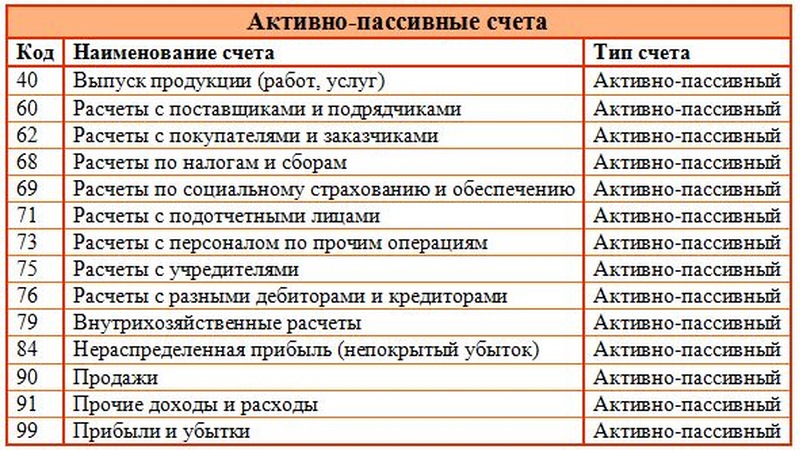 Какие есть счета. Активно пассивные счета бухгалтерского учета таблица. План счетов бухгалтерского учета Актив пассив активно-пассивные. План счетов бухгалтерского учета активно пассивные счета. Активные пассивные и активно-пассивные счета шпаргалка.