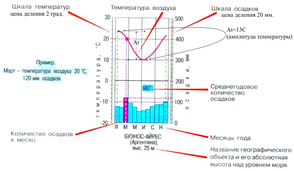 Анализ климатической диаграммы и вывод о типе климата