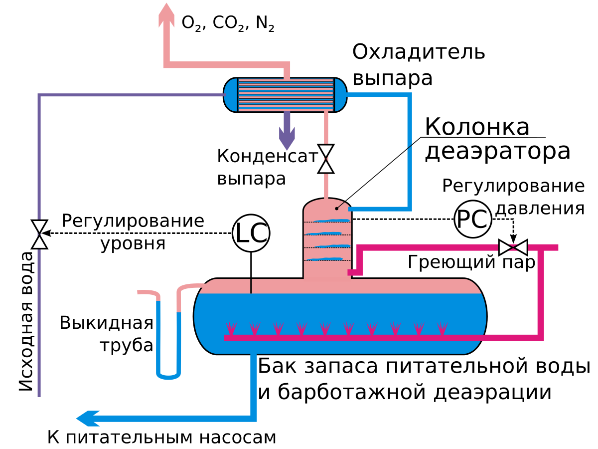 Принцип пар. Схема и принцип работы деаэратора в котельной. Схема деаэратора питательной воды. Вакуумный деаэратор схема. Схема включения вакуумного деаэратора.