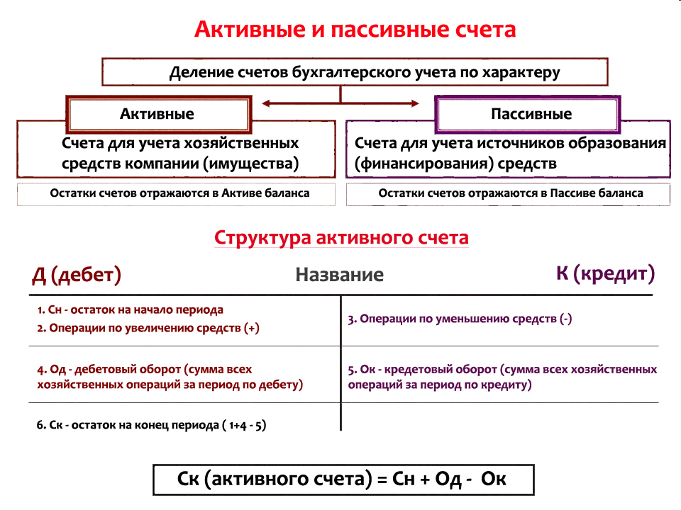 План счетов активный счет пассивный или активный